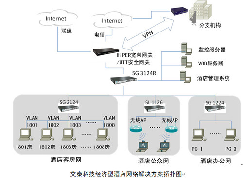 經濟型酒店增值業務提升保障 艾泰路由器在數據處理與存儲服務中的應用