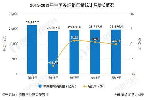 2020年中國煙草行業市場分析 前四月產量突破9000億支，進出口貿易逆差擴大