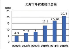 北海外貿發展再創佳績 進出口總額突破20億美元大關
